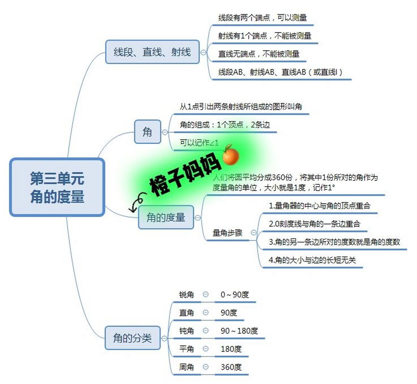 小學數學四年級第三單元思維導圖 這個單元算是幾何部分的知識了,這