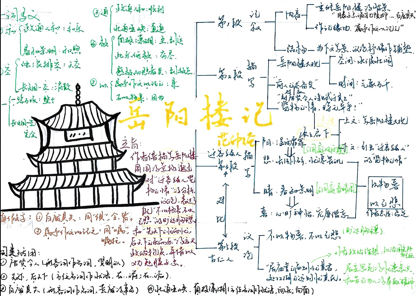 登岳阳楼思维导图图片