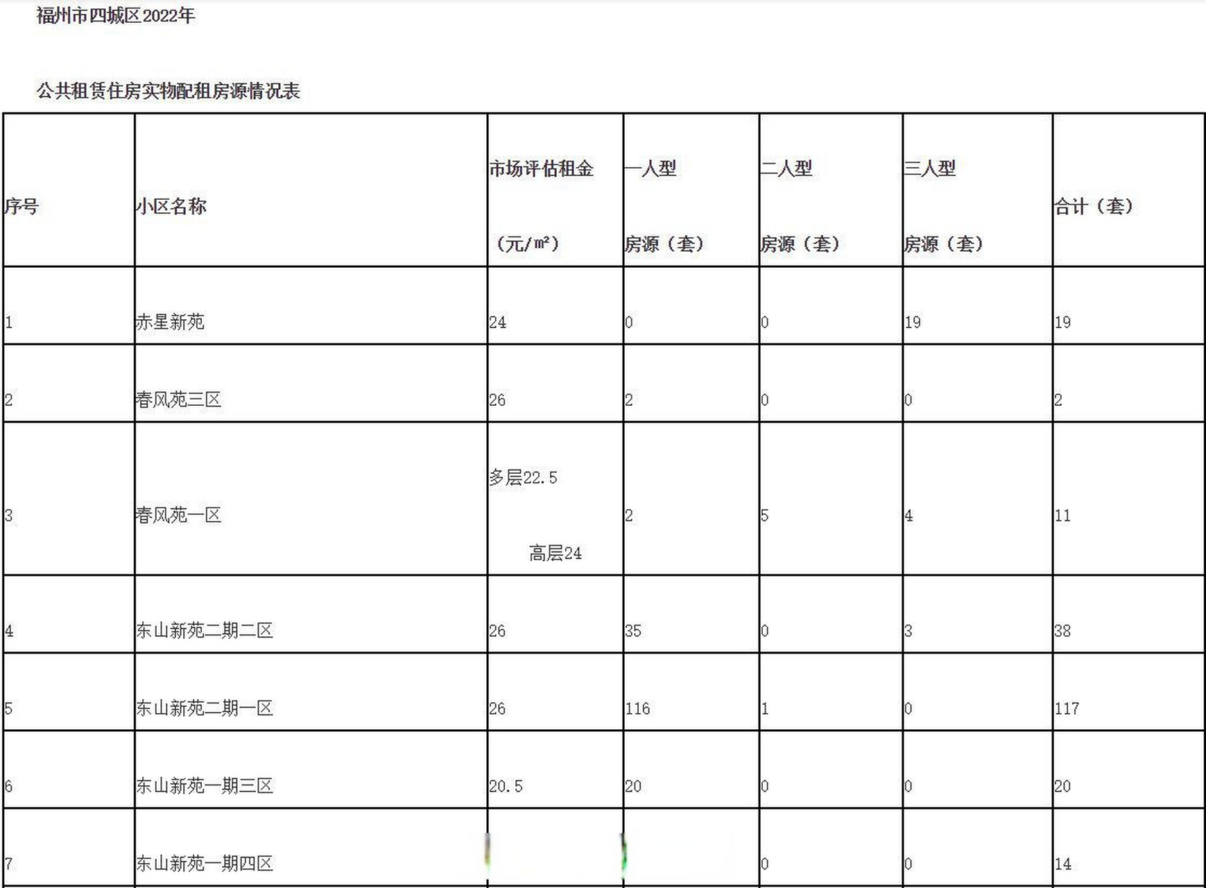 【福州公租房配租提供1356套房源】9月22日,福州市市政府网站发布
