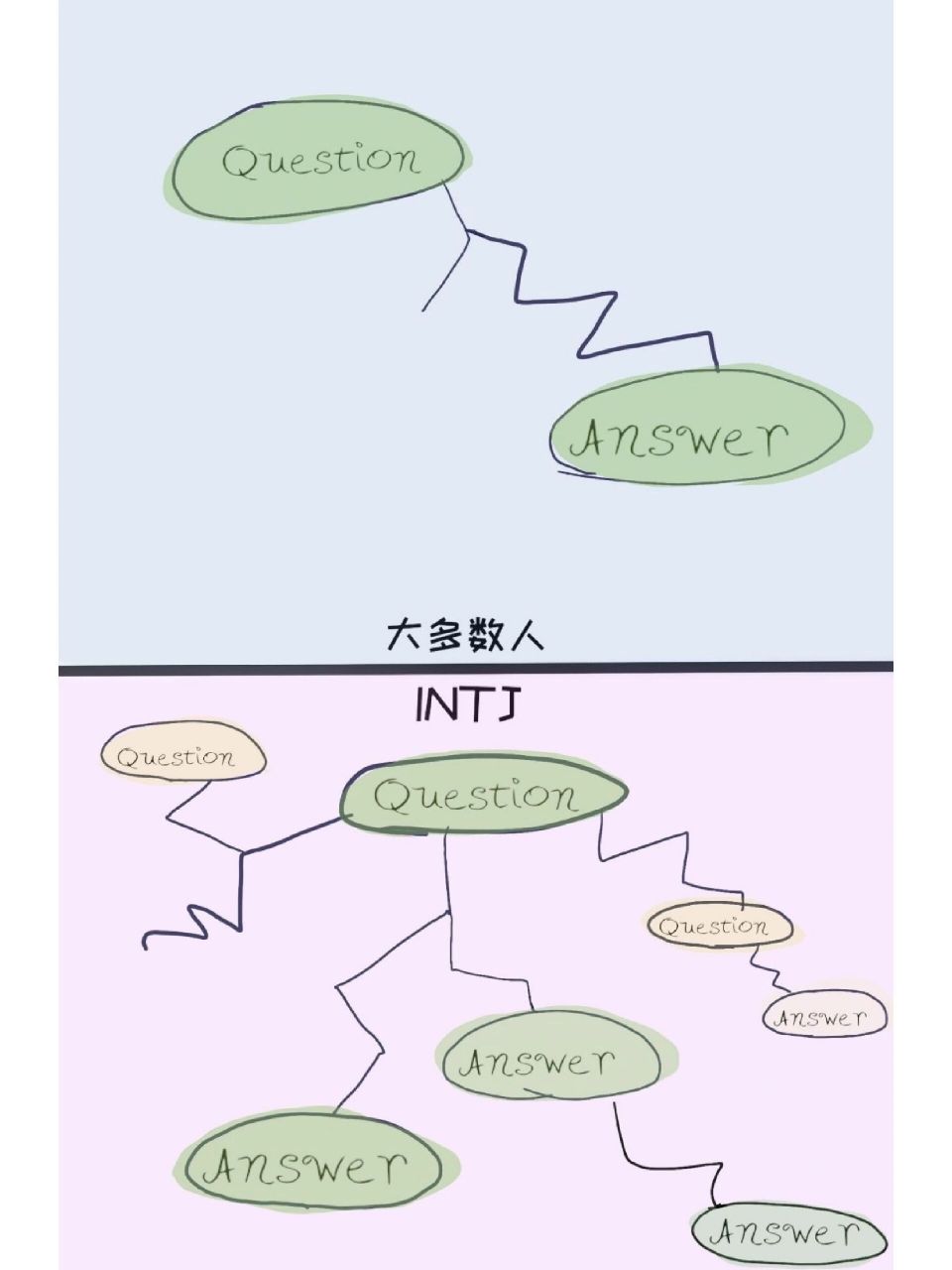 intj一生自卷爱自由 是我本人了脑子里时刻装着mindmap和人生地图