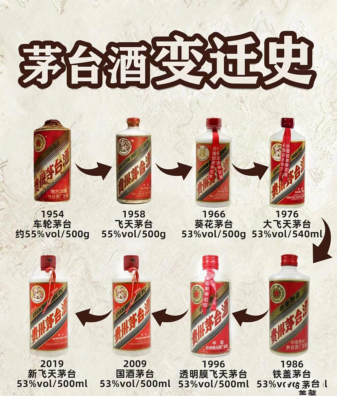 茅台的历史 茅台变迁史,涨知识了