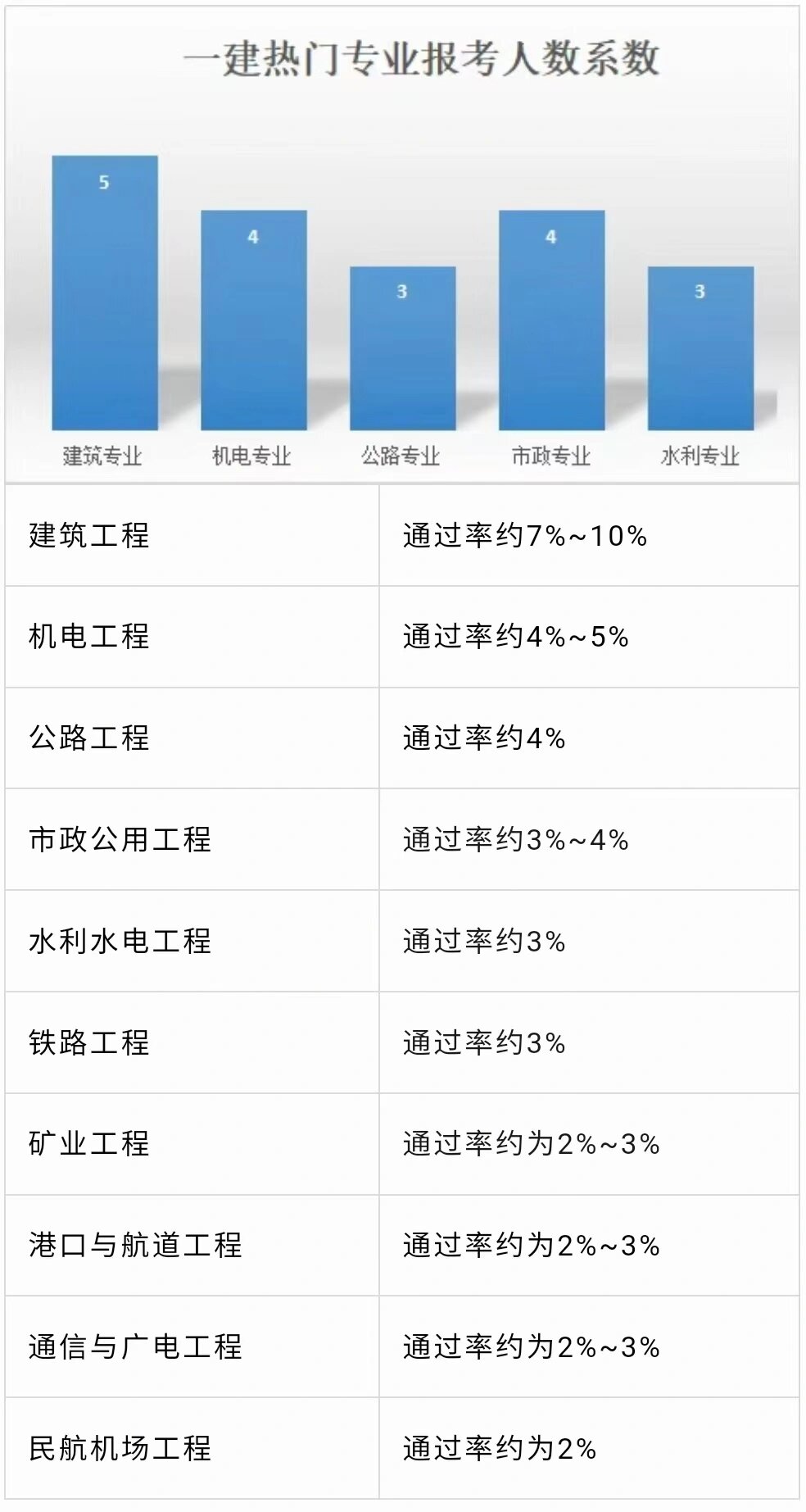 一建各专业考试难度