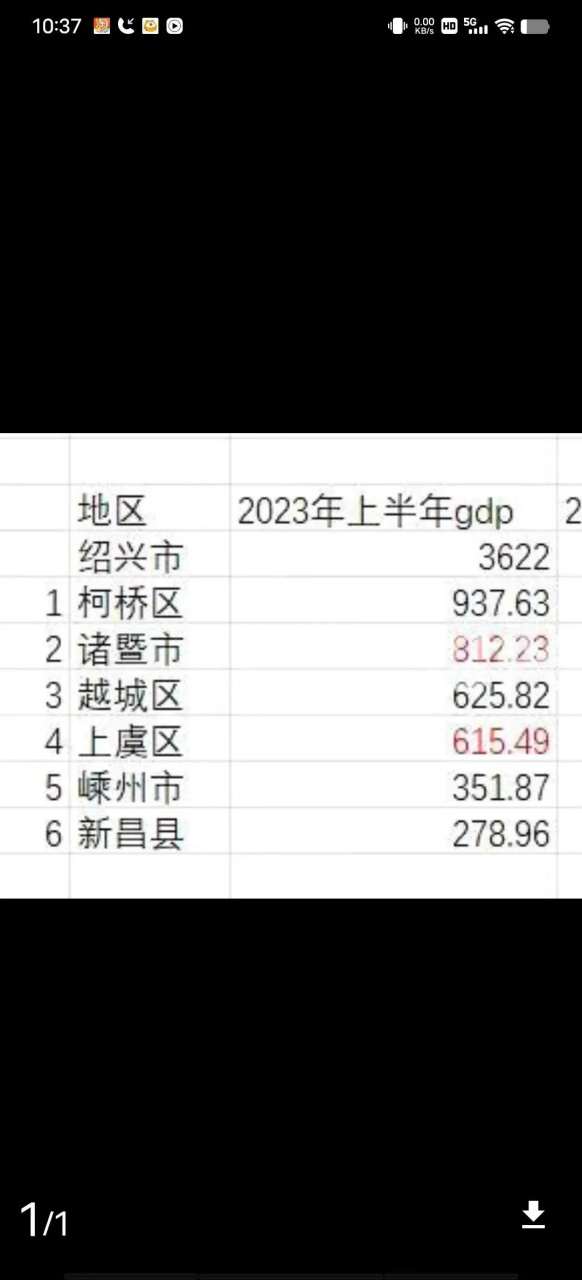 2023年上半年gdp出炉,绍兴市主城区越城区想超诸暨还得要好多年吧?