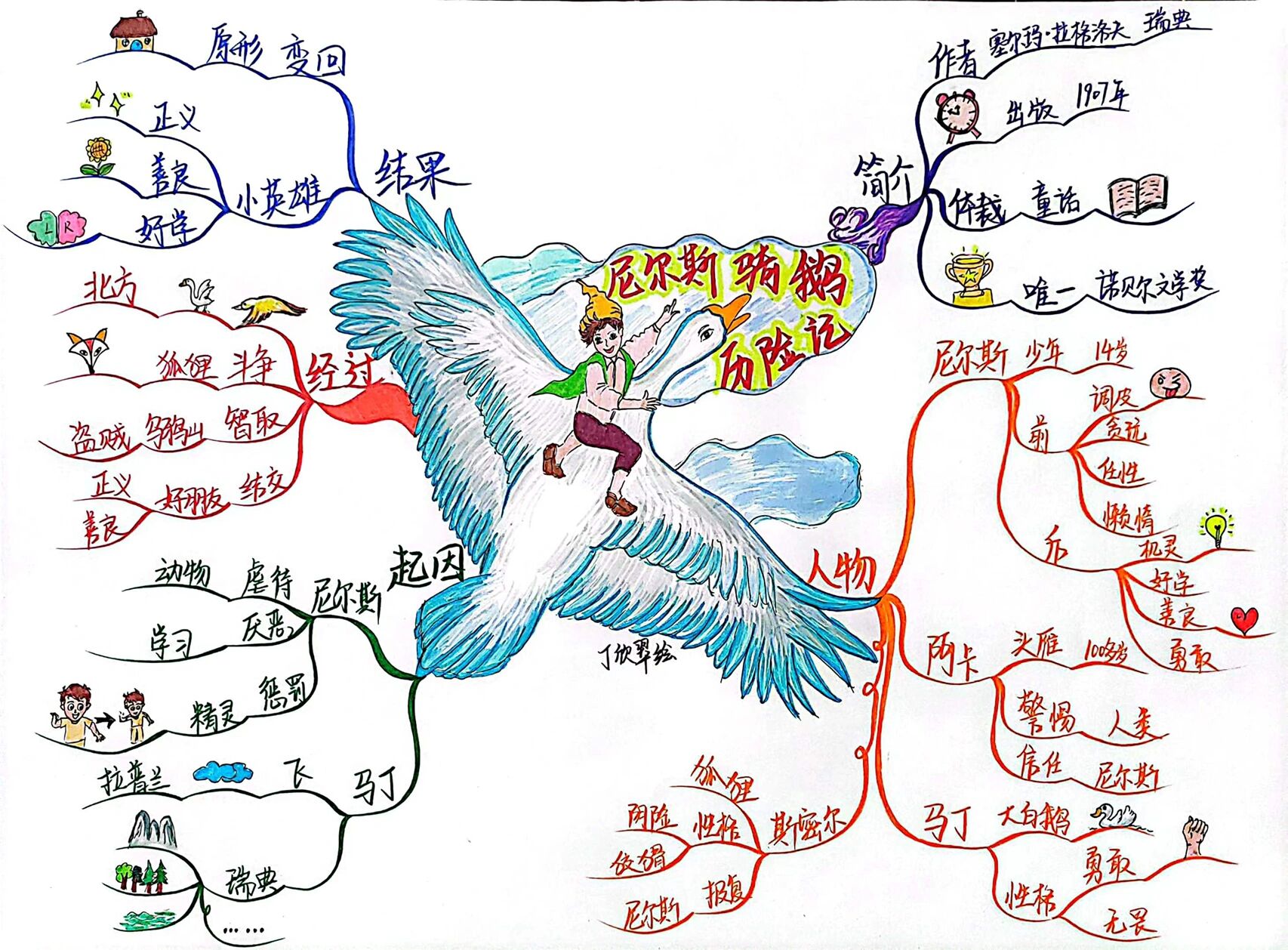 思维导图|92阅读分析–《尼尔斯骑鹅历险记》