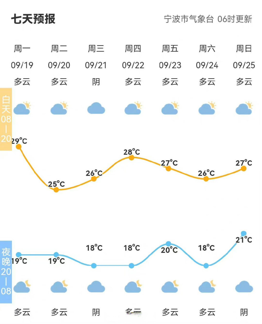 【全市天气预报#宁波天气#市气象台06时发布,今天到明天多云.