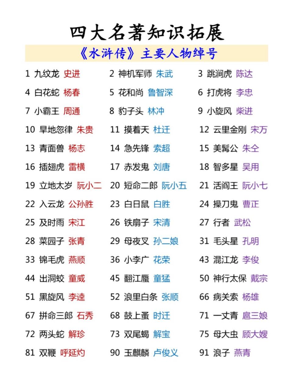 四大名著知识拓展,《水浒传》主要人物绰号 #水浒传# #四大名著