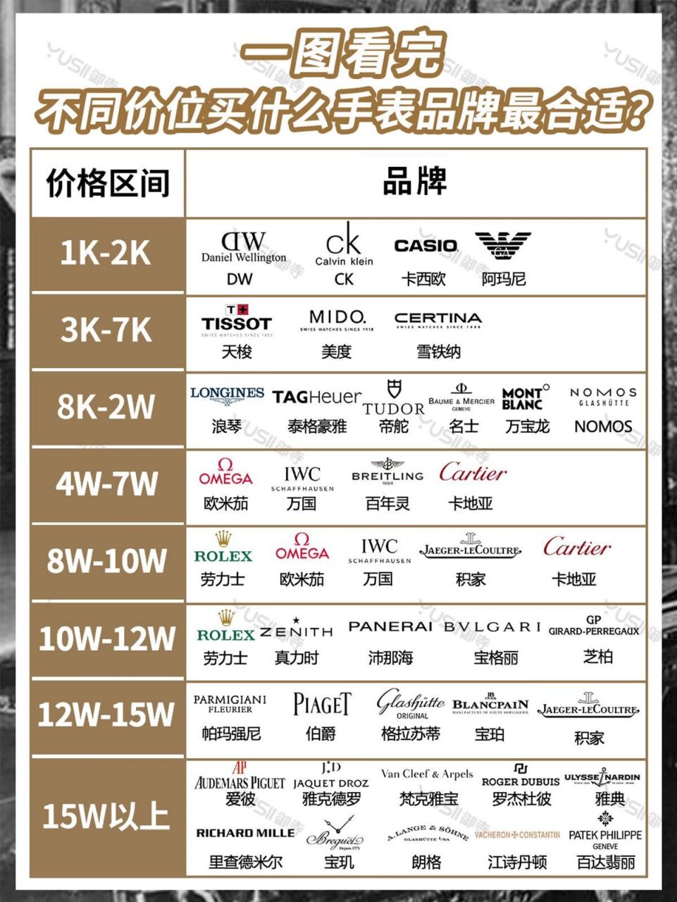 1k-2k:dw,ck,卡西欧,阿玛尼 	 3k-7k:天梭,美度,雪铁纳 	 8k-2w:浪琴