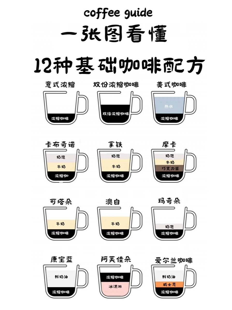 咖啡小白笔记|一张图看懂12种基础咖啡配方 82意式浓缩咖啡