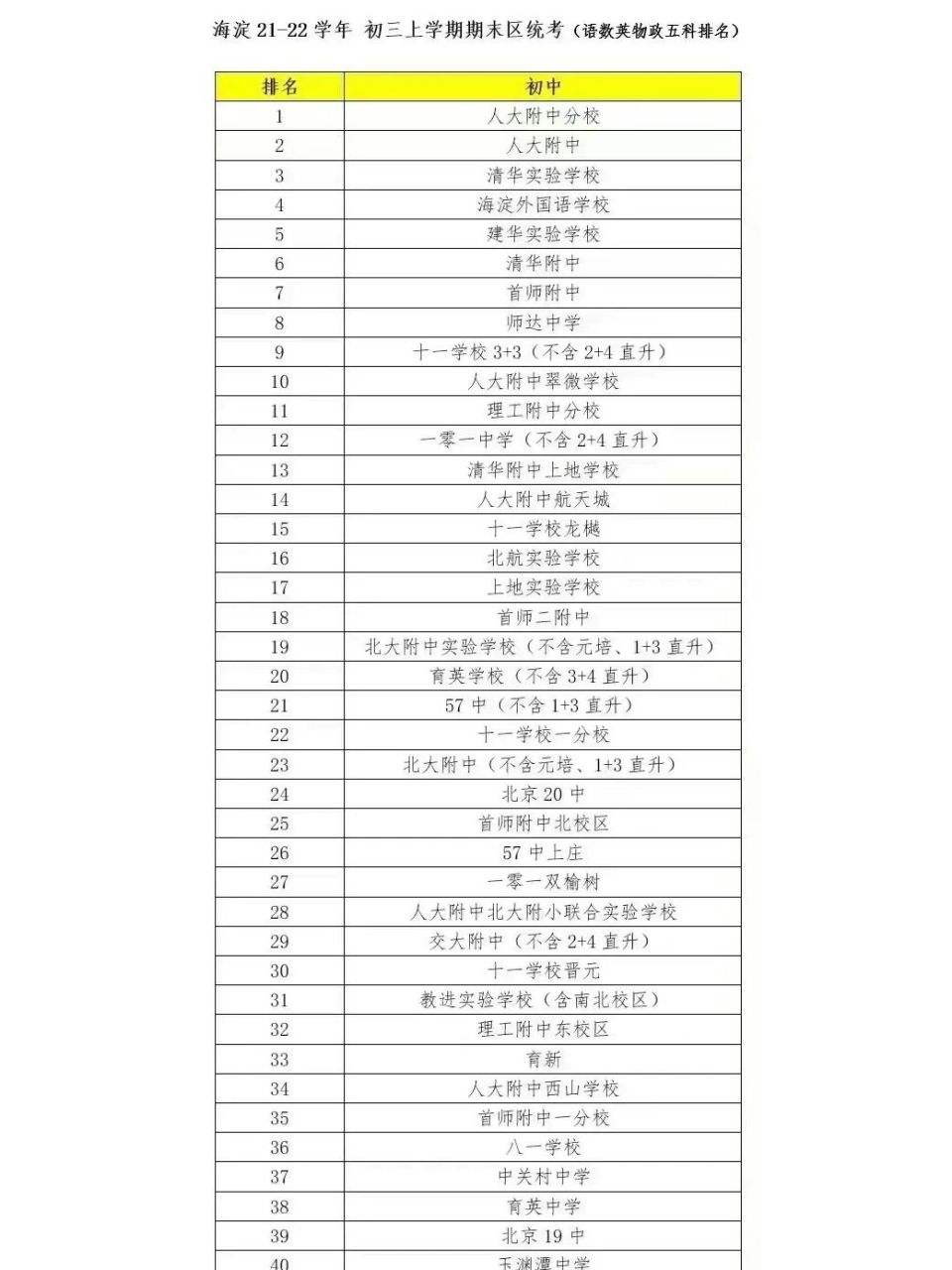 网传:海淀区初中学校排名 94前两天网上流传了一张关于海淀21-22学