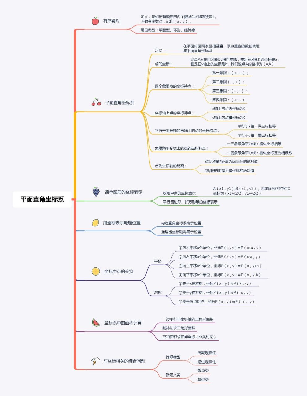 初中-平面直角坐标系-思维导图 初中-平面直角坐标系-思维导图02