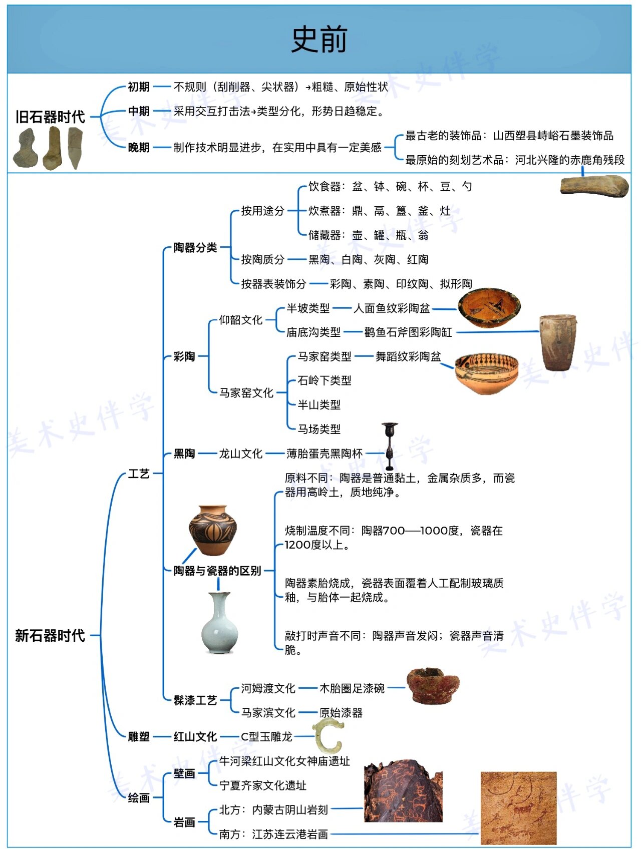 中国美术史思维导图(史前部分) 考研史前美术重点掌握部分~ 按朝代