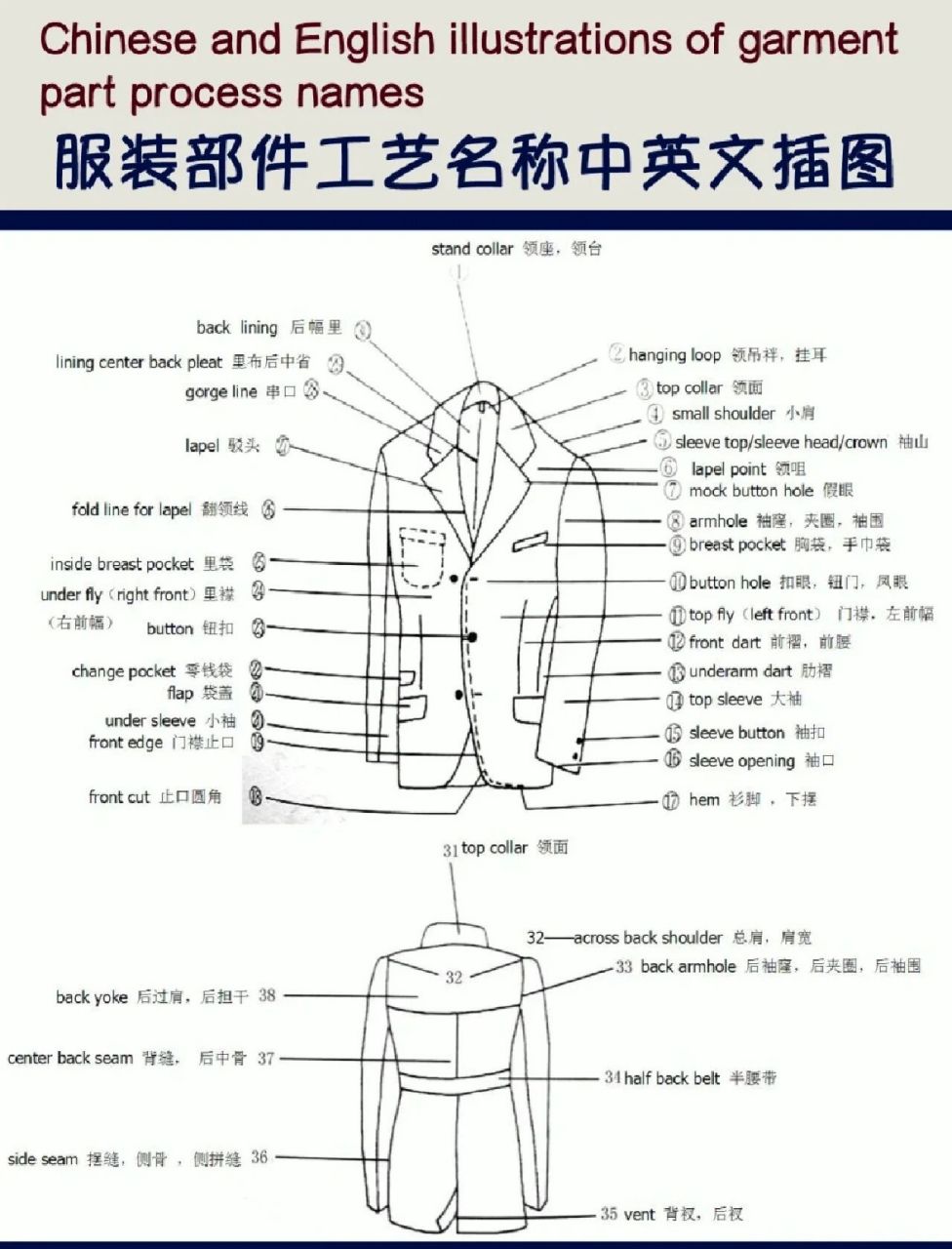 服装各部位名称(中英对照) 服装各部位名称(中英对照) 喜欢的收藏吧