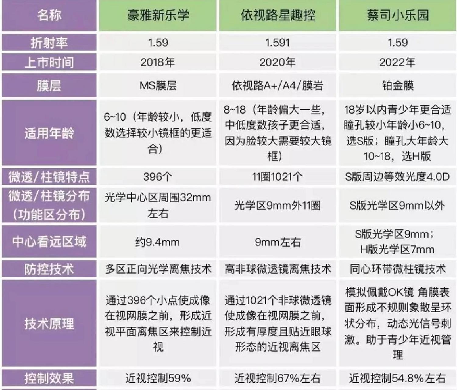 近视防控离焦镜片三大品牌该怎么选?