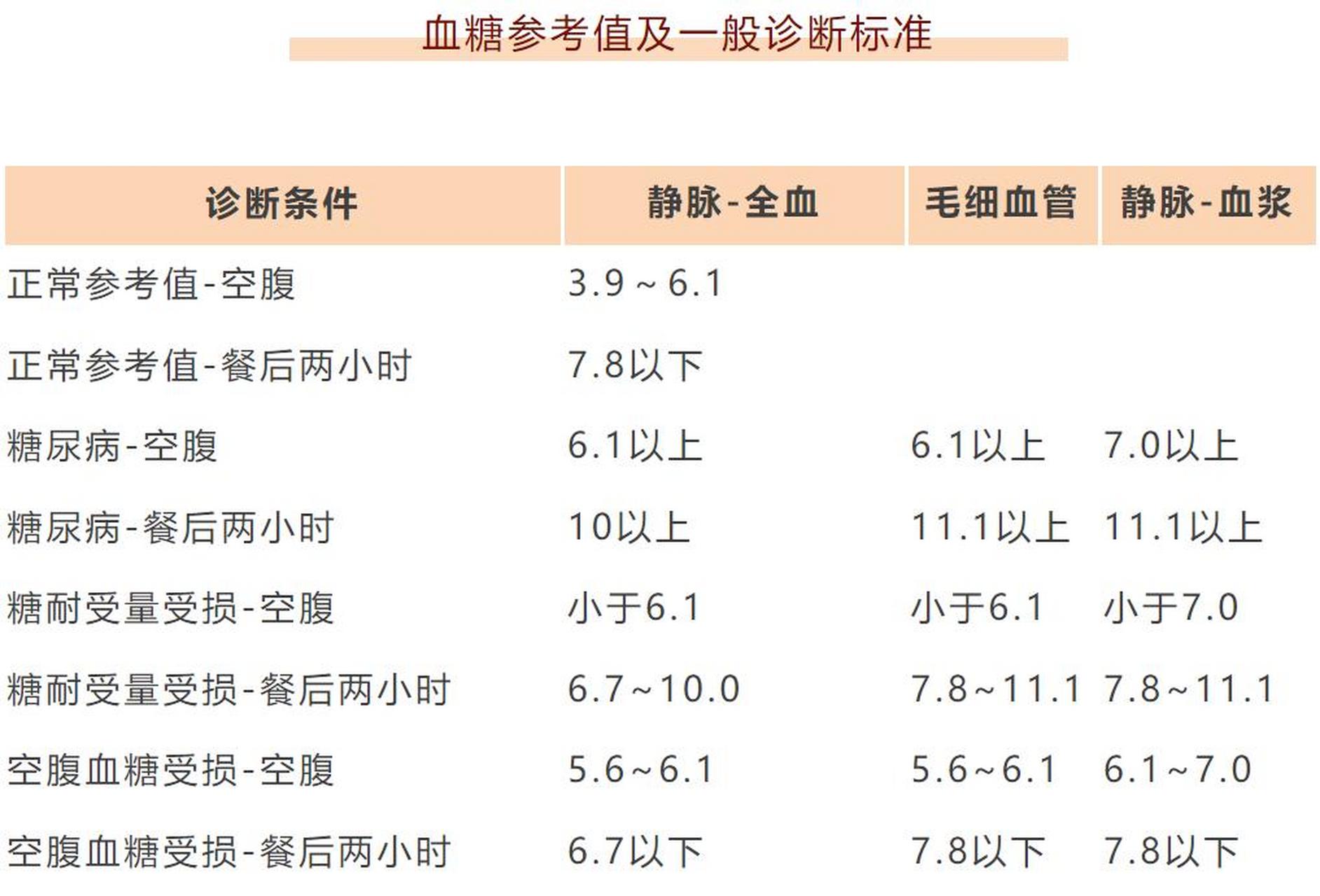 2,野菜 糖尿病患者体质大多较虚,不适宜吃过多寒凉食物.
