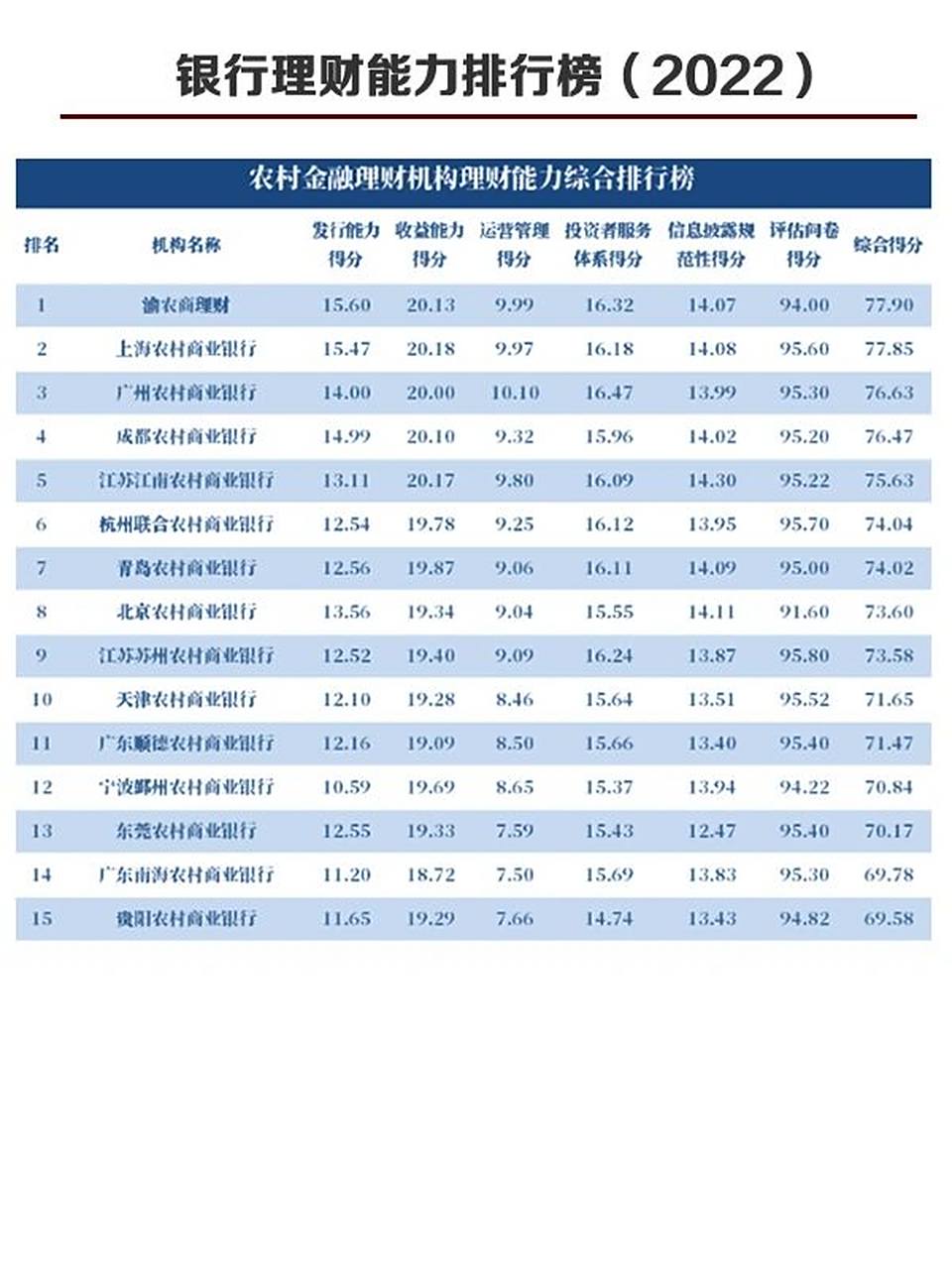 全國282家銀行理財能力排行榜2022年度 排行從綜合理財能力,發行能力