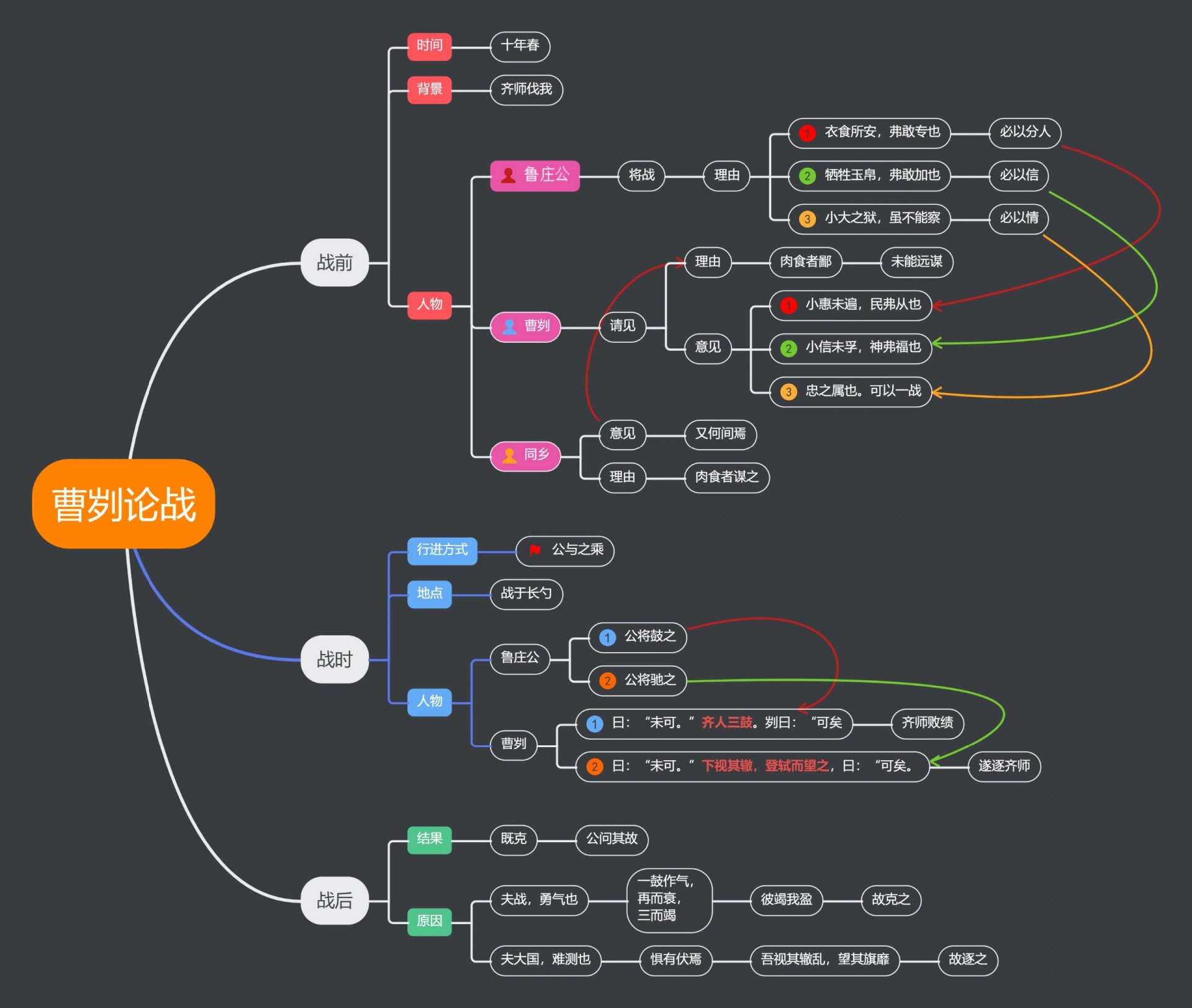九下曹刿论战思维导图图片