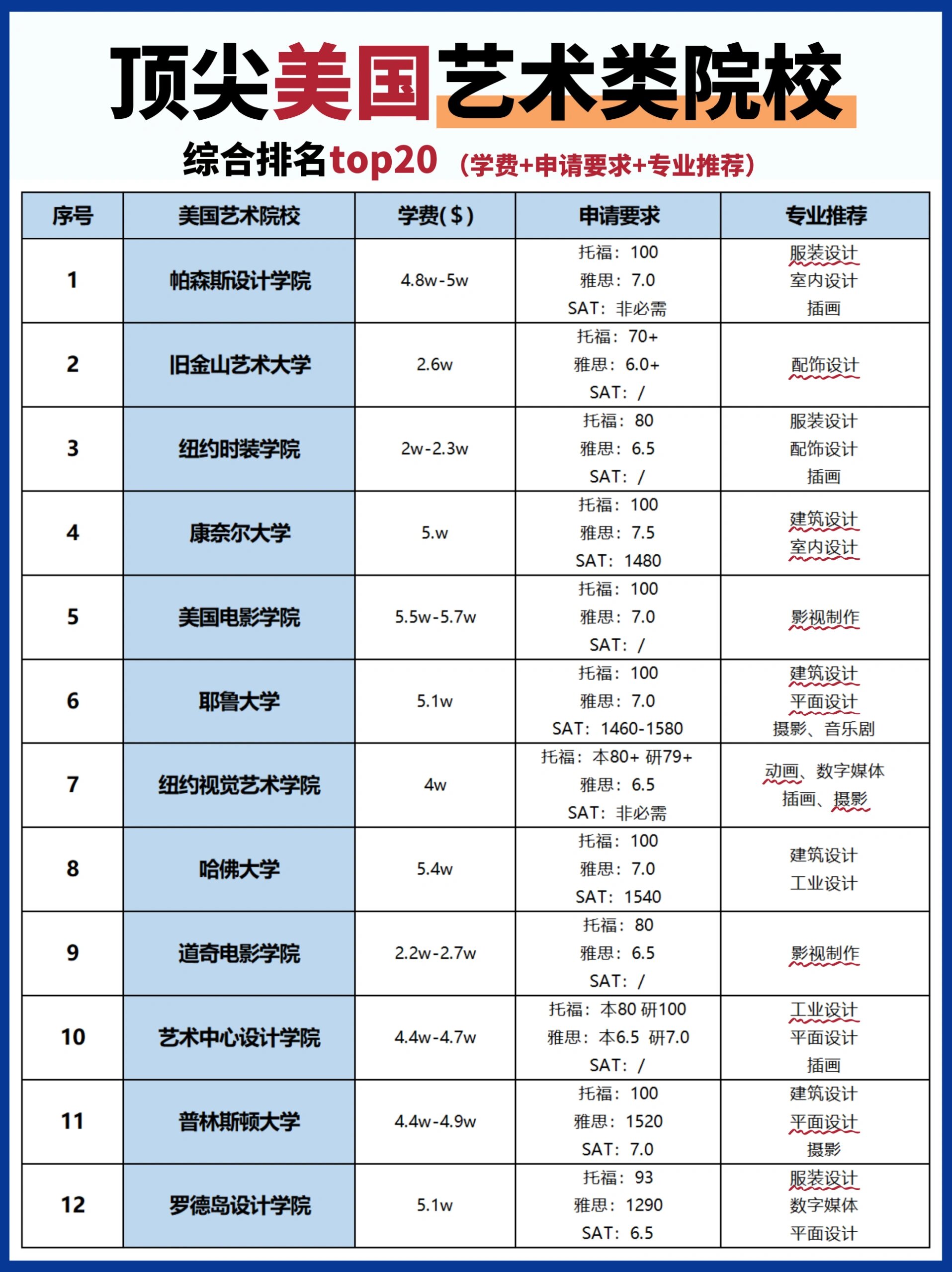 美国美术留学多少钱(美术生去国外留学多少钱)