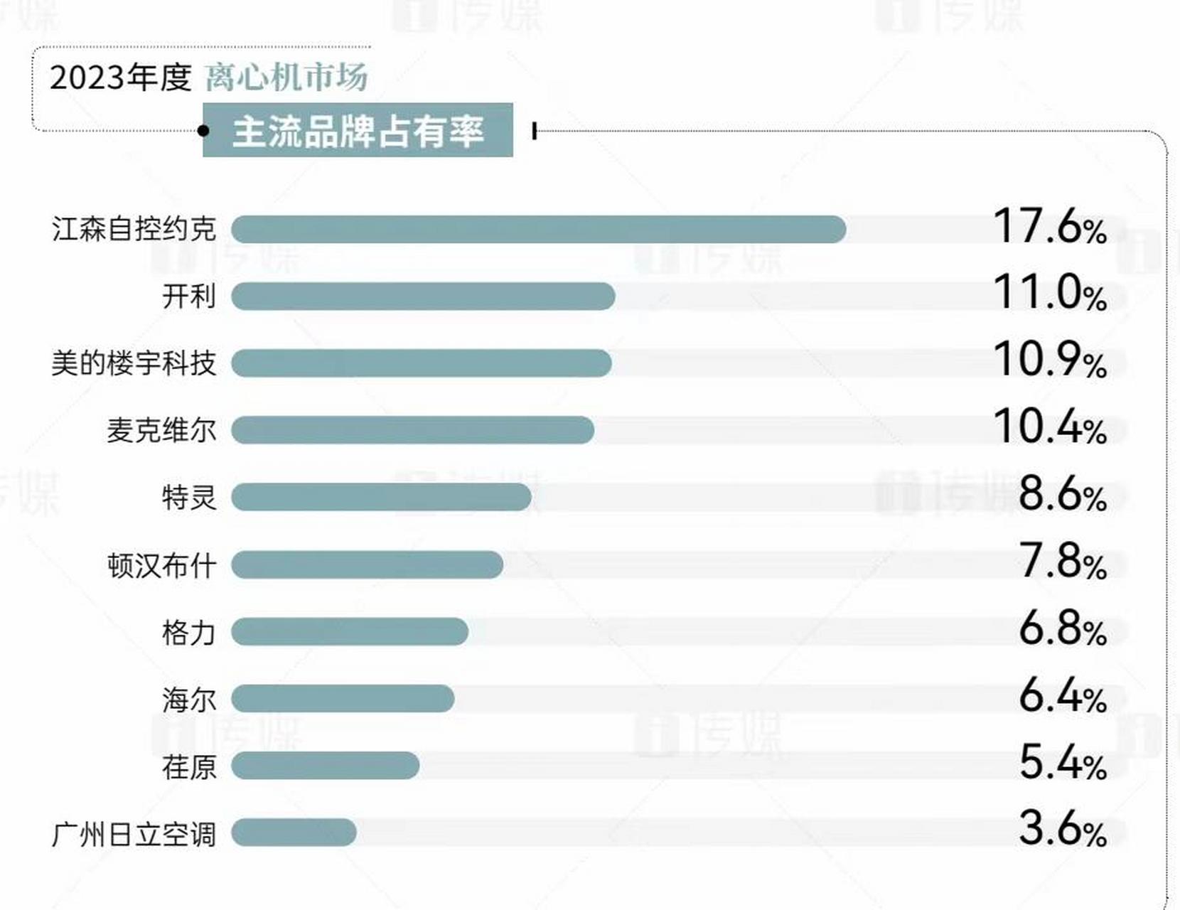 顿汉布什中央空调2023年市场占有率 顿汉布什2023年度完美交卷!