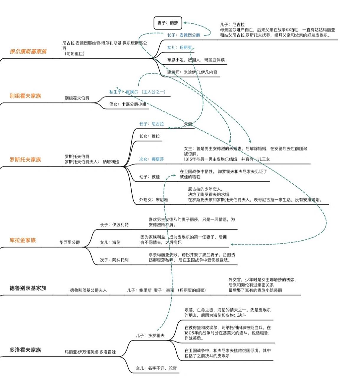 自绘《战争与和平》人物关系图 《战争与和平》简单的人物关系草图