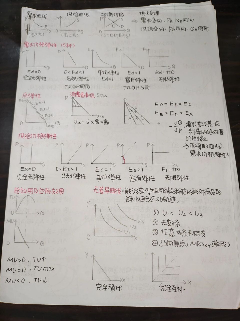 西方经济学图像总结 一些西方经济学图像希望帮到大家 学弟学妹们加油