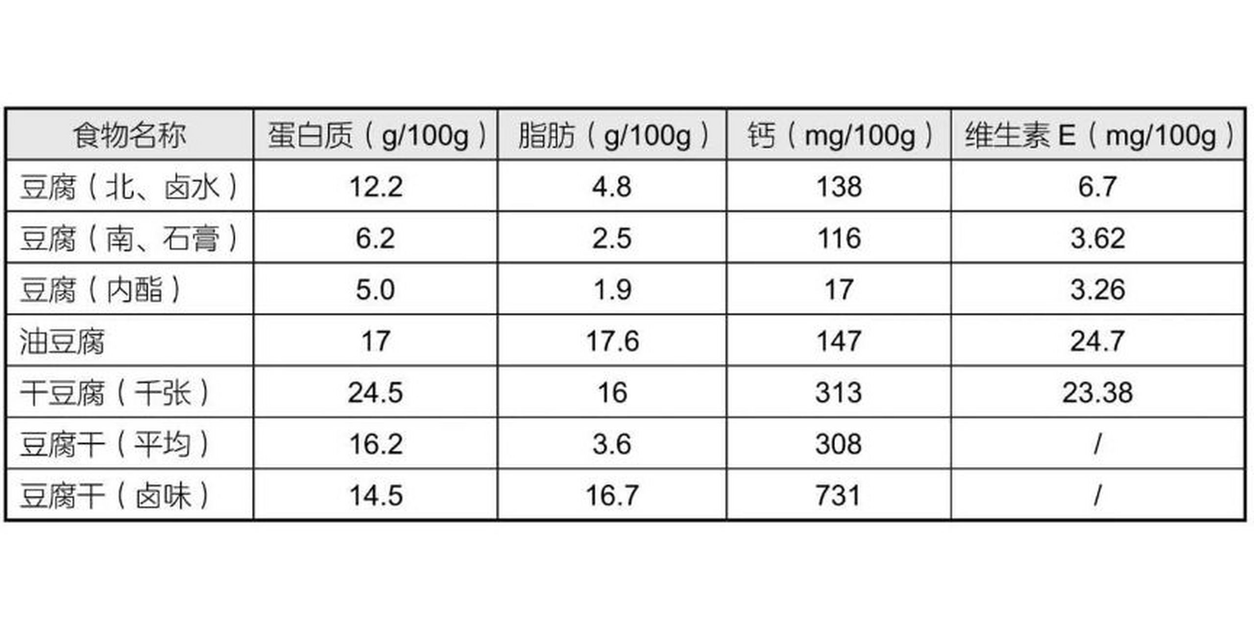 豆製品營養成分含量對比 數據來源:《中國食物成分表》 1.滷味豆乾.