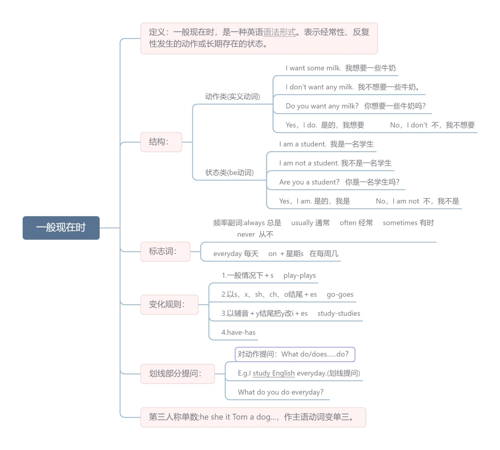 九年级英语语法树状图(九年级英语语法知识点归纳总结)