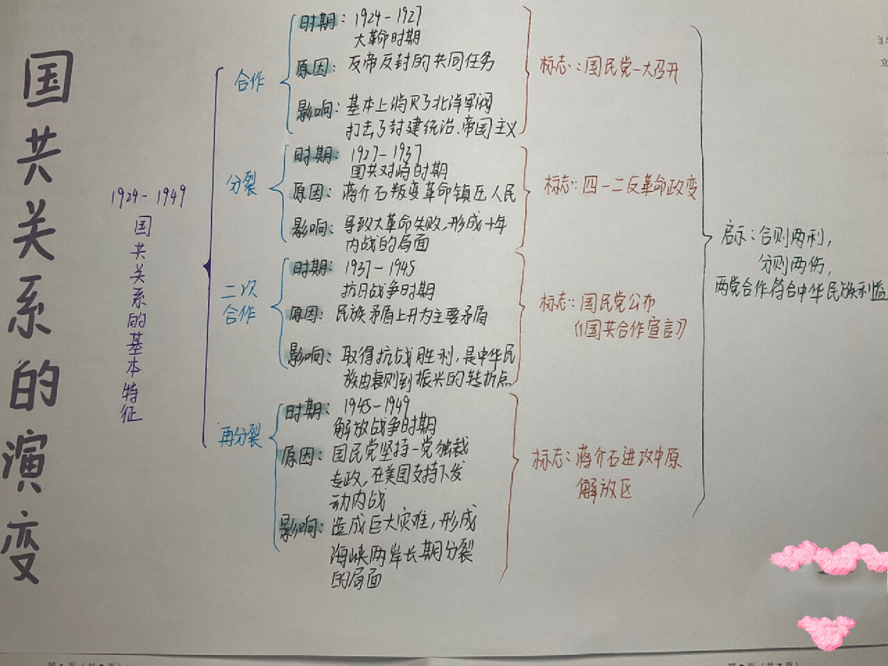 国共关系史思维导图图片