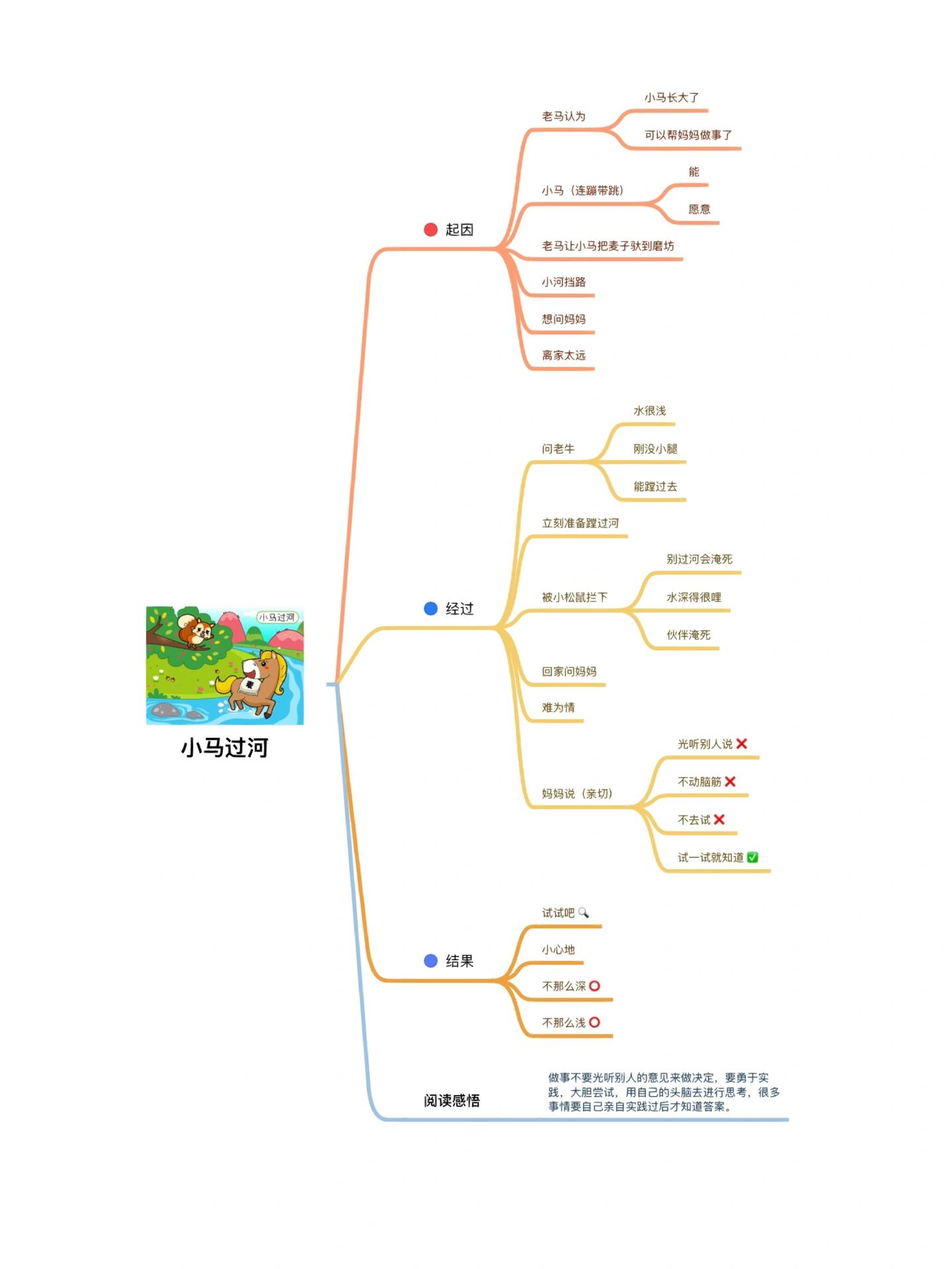 小马过河思维导图