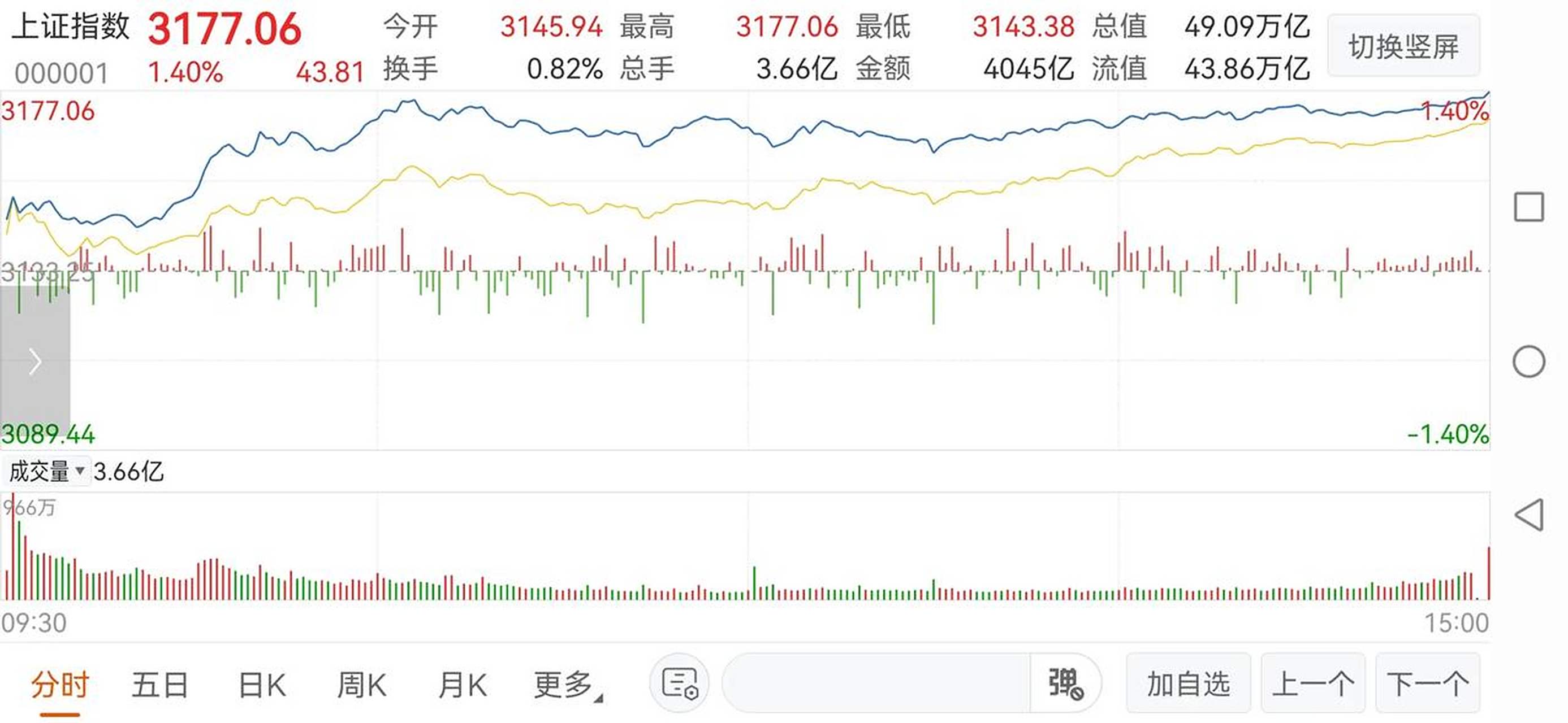 创业板股市走势预测(创业板指实时走势数据)
