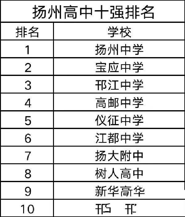 扬州高中排名