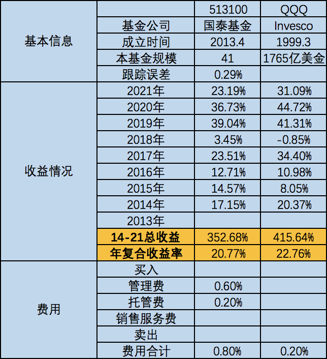 国泰纳斯达克指数100和纳指etf有什么区别你更看好哪个基金