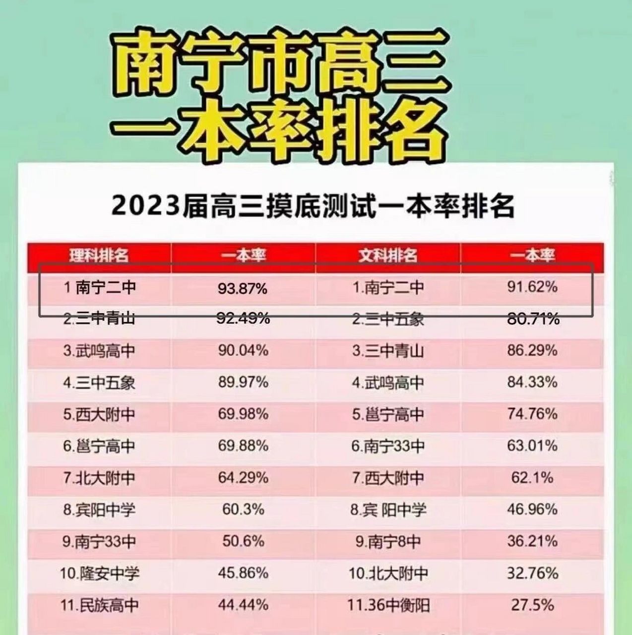 南宁高中一本率排名7515看有你的学校71