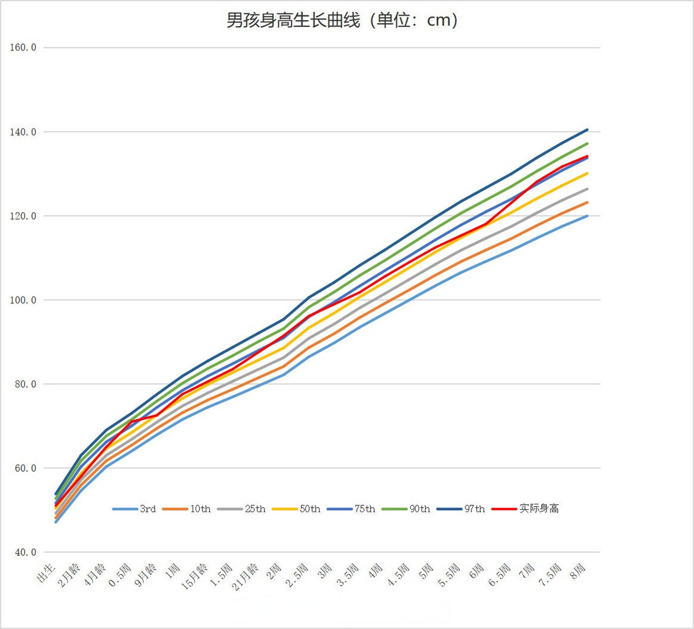 瑞儿最近的身高和体重生长曲线,瑞爸给做的,他这一点做得比我好,一直