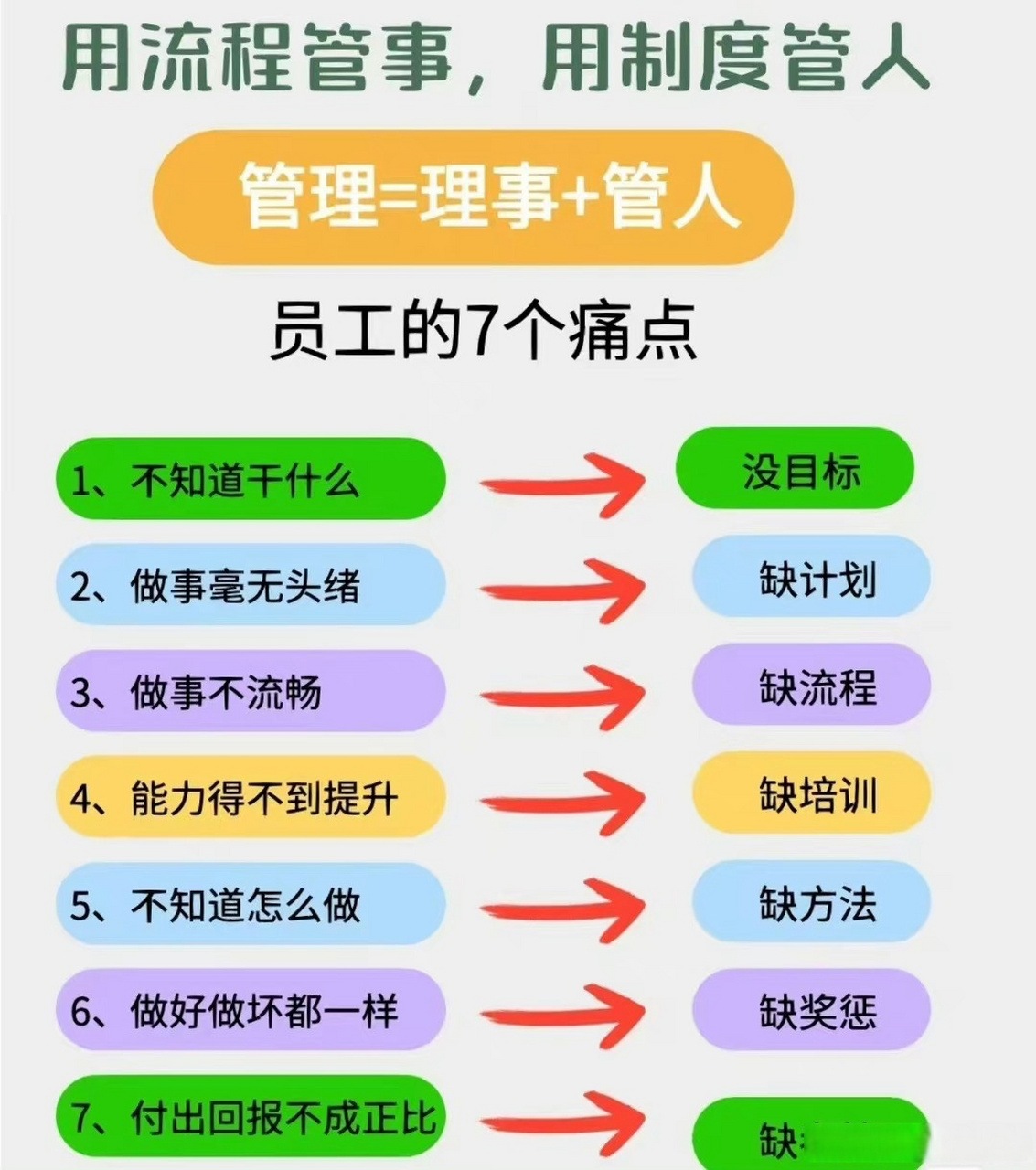 【每日管理课:用制度管人,用流程管事】 德鲁克曾说:有效管理者怎样