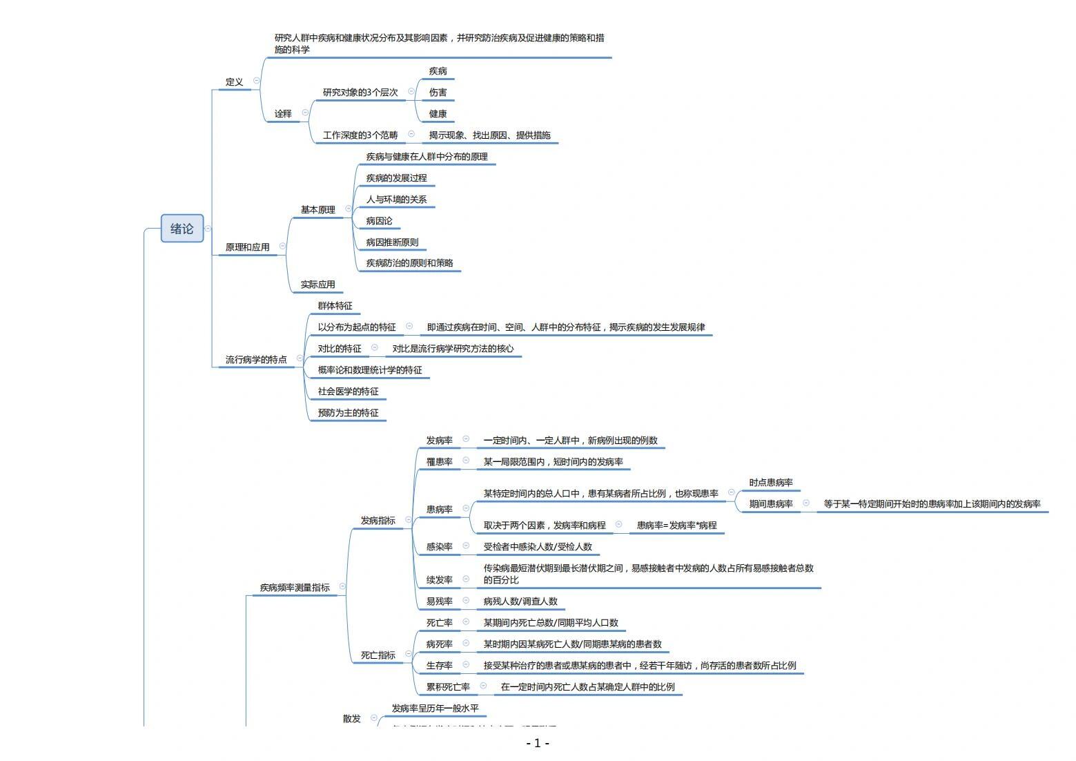 流行病学思维导图来啦～      三连(点赞,收藏,关注) 高清pdf格式私信