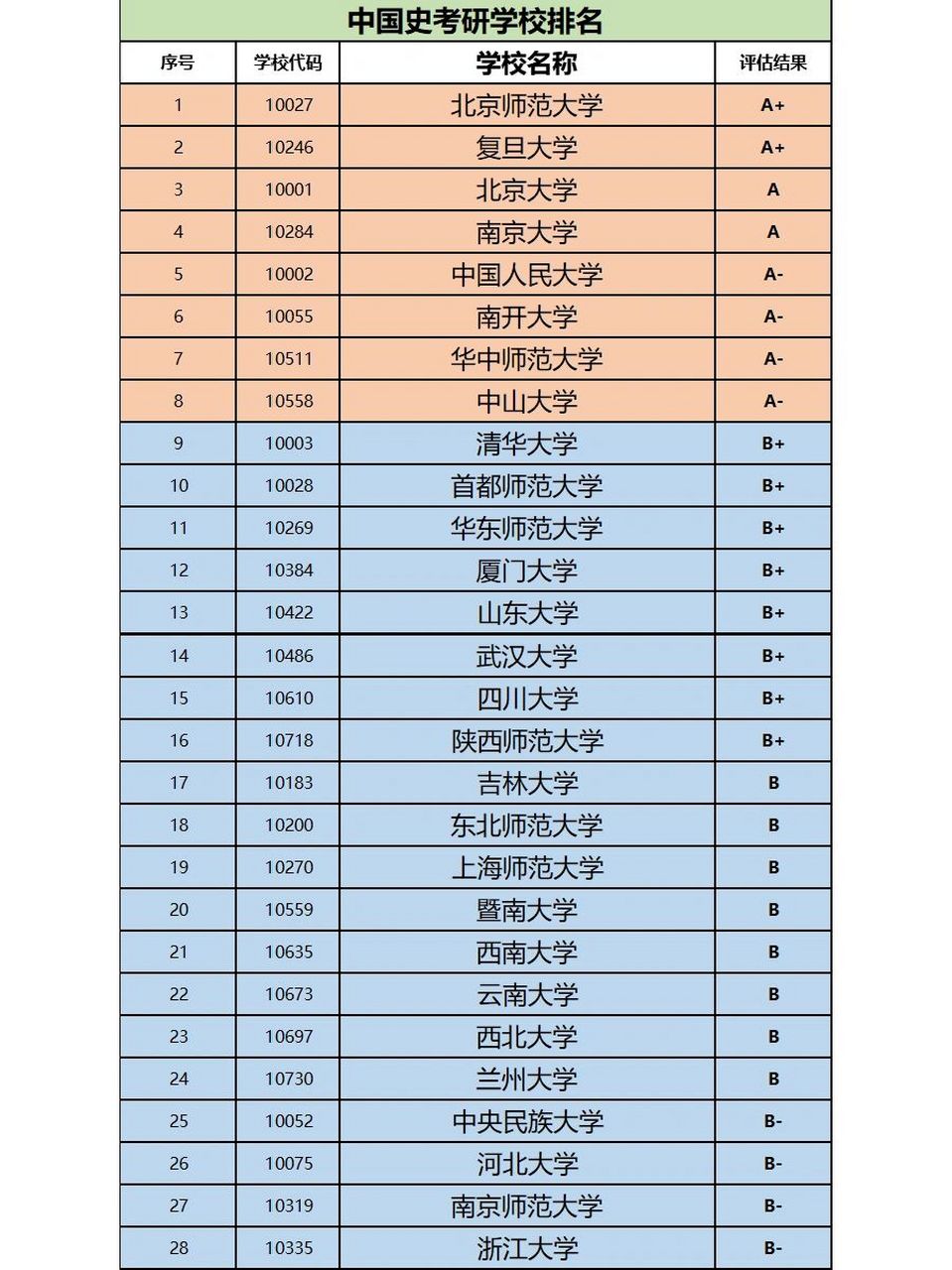 �中国史考研院校top排名榜单 以上为教育部公布的第四轮全国学科