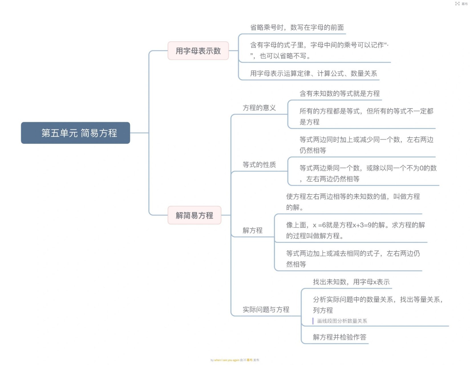 方程与方程组思维导图图片