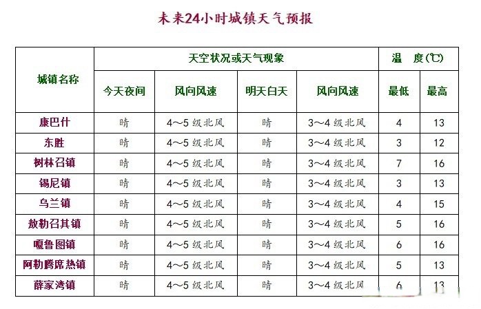 天气预报48小时预报