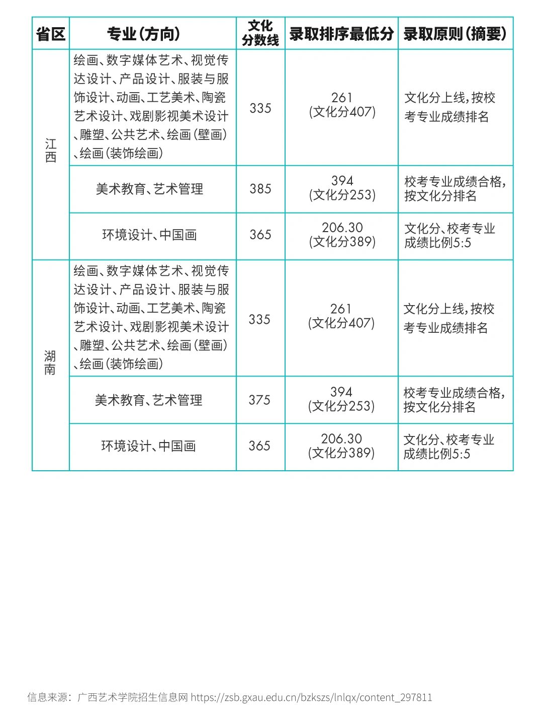 2023广西艺术学院录取分数线 六大艺术学院之一 广西艺术学院(guangxi