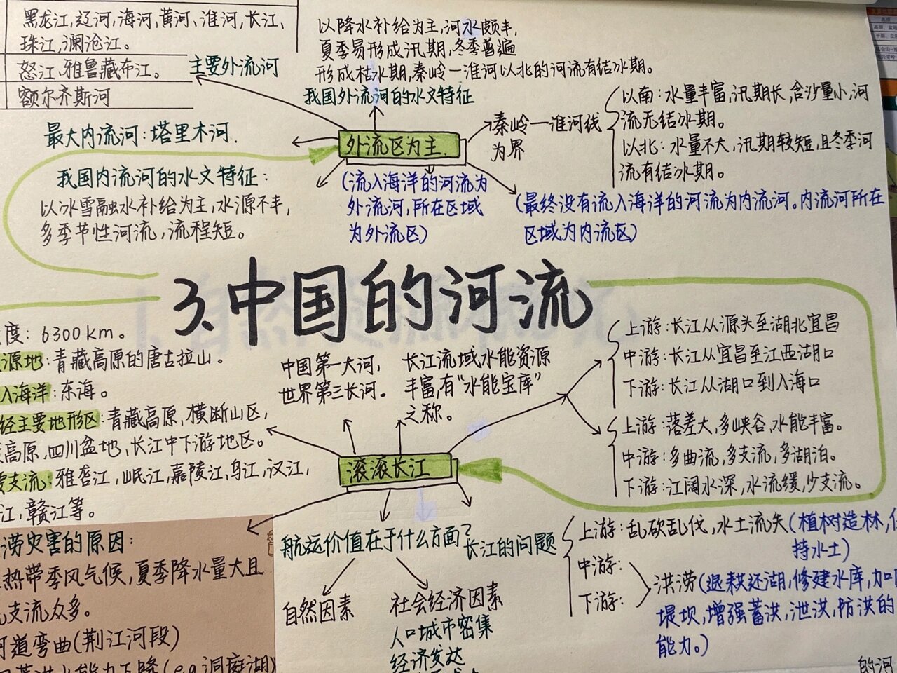 八上地理思维导图【中国的河流】
