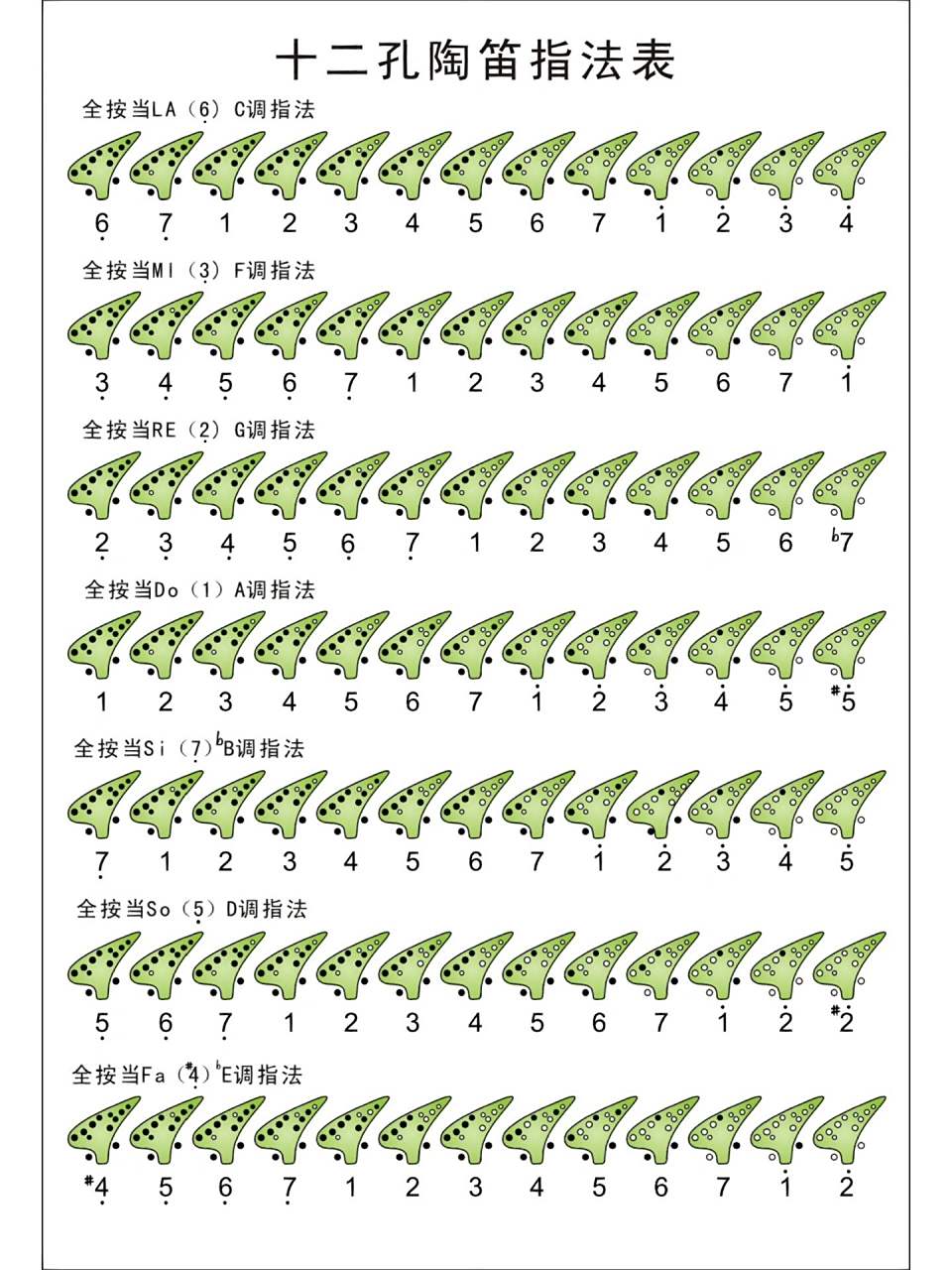 陶笛十二孔指法表 陶笛十二孔指法表