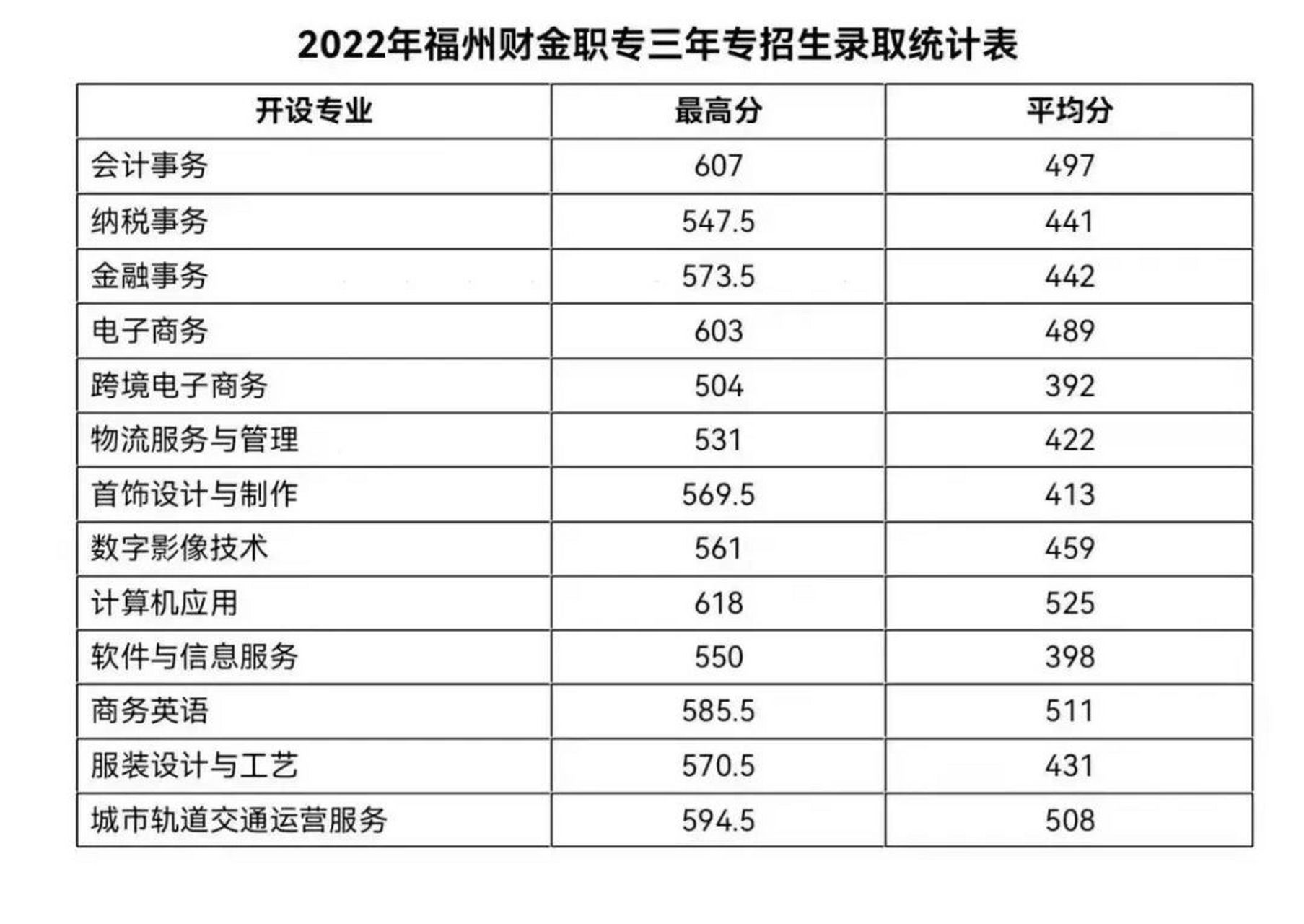 福州财政金融职业中专学校分数线参考 以上是福州财政金融职业中专