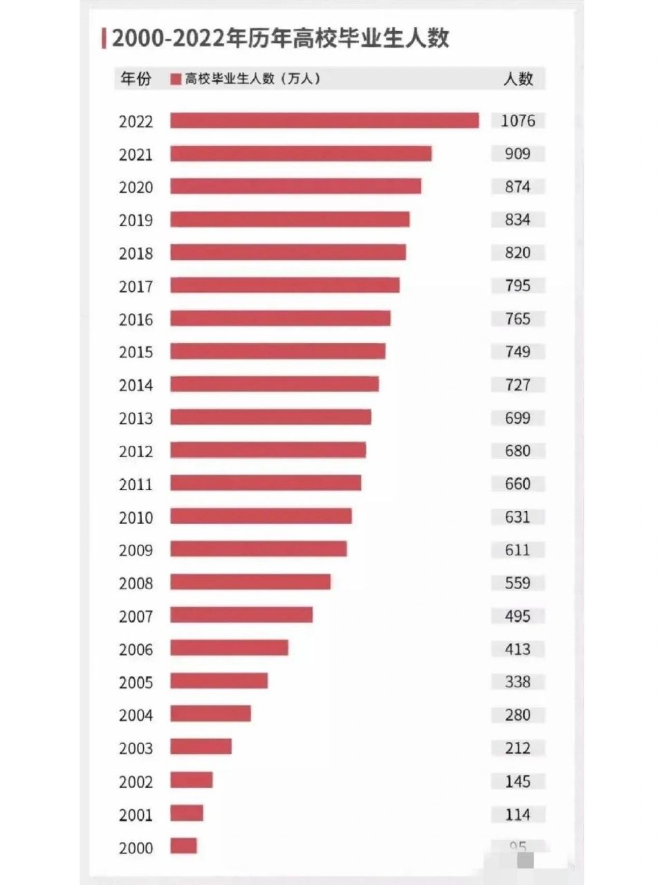 新高 2022年中国高校毕业生规模预计达到1076万,比2021年增长167万人