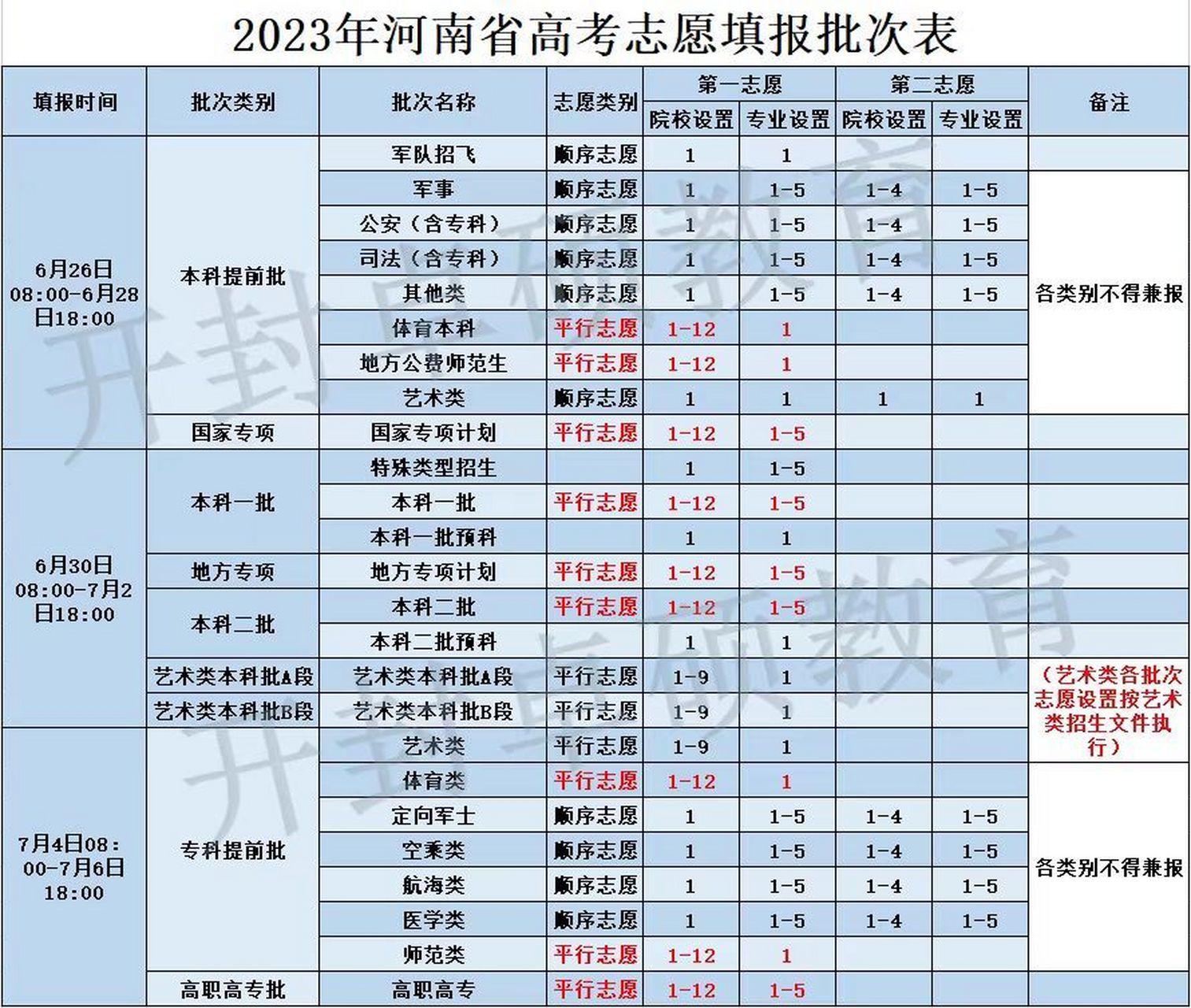2023年河南省高考志愿填报批次表 2023年河南高考可以填报12个高校