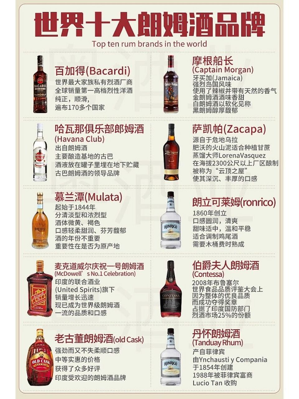 (bacardi)世界最大家族私有烈酒厂商,是全球销量第一的高档烈性洋酒