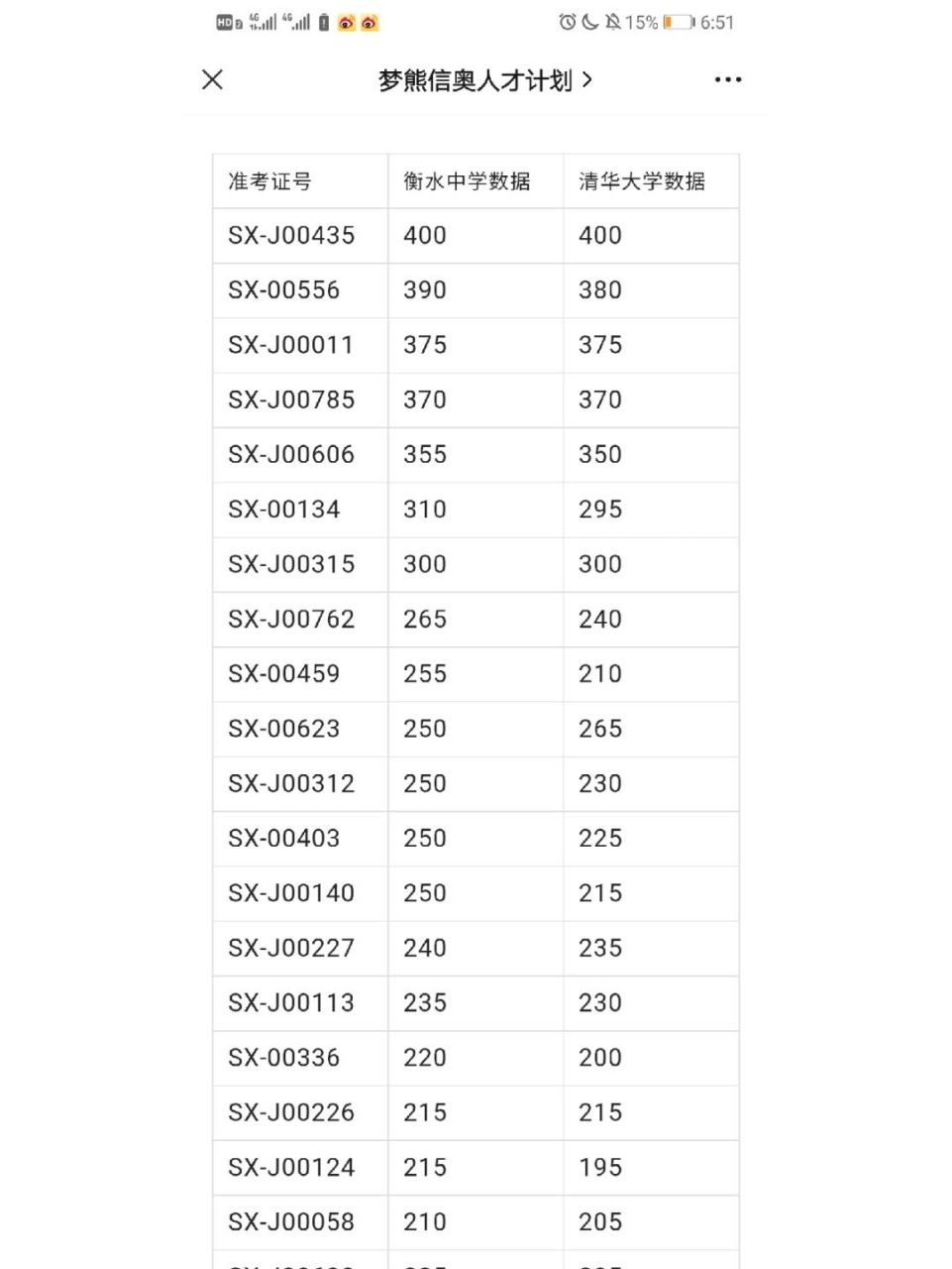 2022信奧賽 csp-j第二輪山西省預估成績 夢熊聯盟發佈 清華衡中雙數據