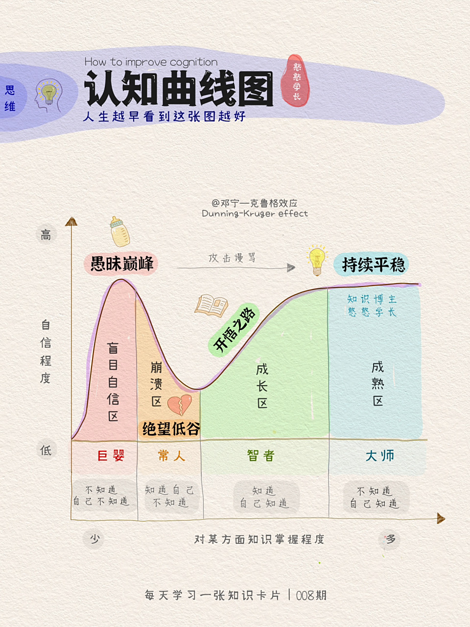 认知的4个阶段:人生越早看到这张图越好 "能力越差的人,越容易高估