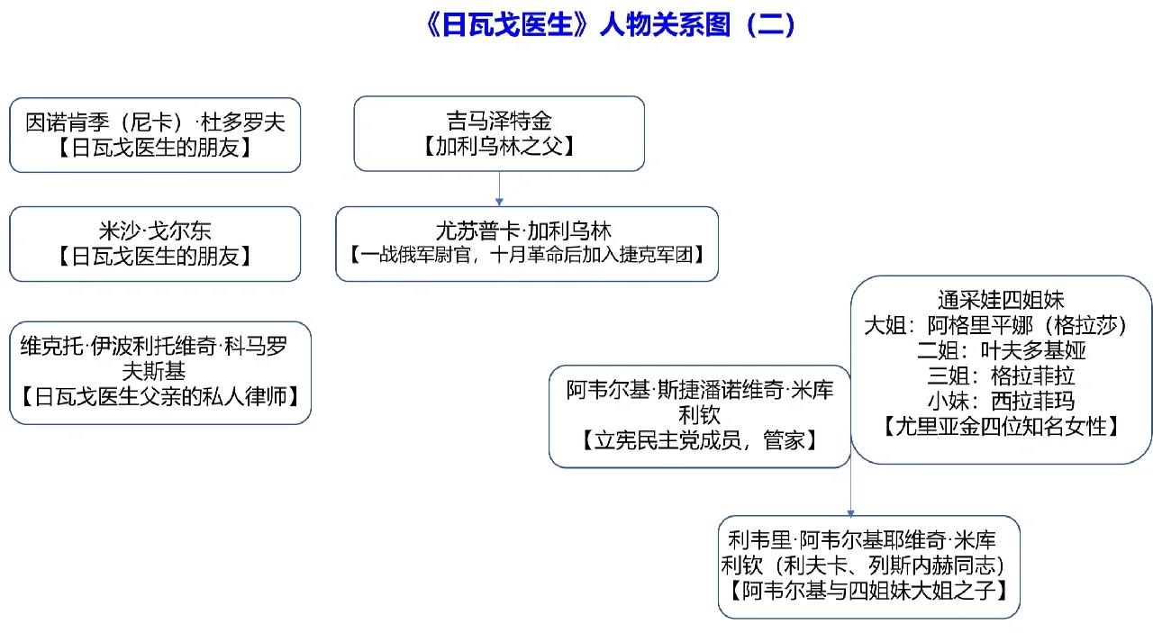 日瓦戈医生主要人物表图片