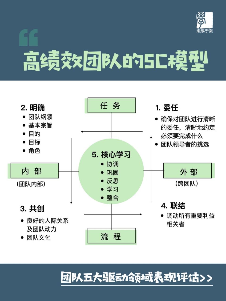 看看你的团队是否是高绩效团队 高绩效团队的5c模型～该模型不仅可以