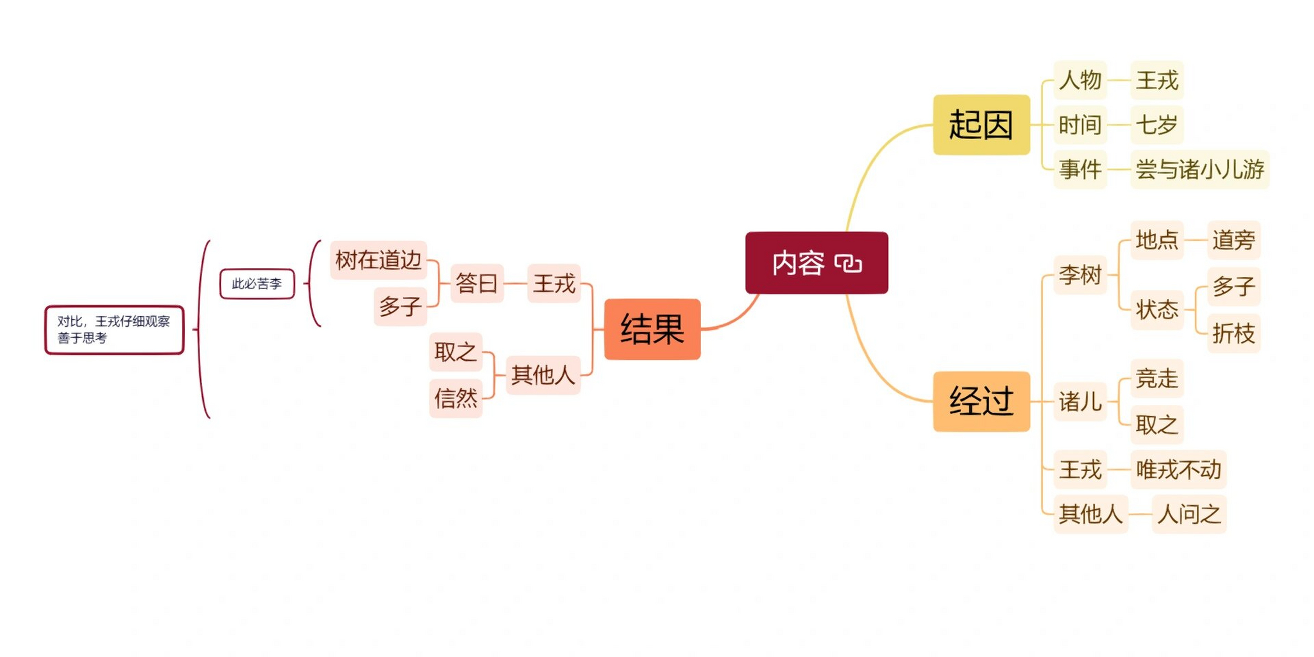 电子版思维导图四上语文《王戎不取道旁李》 图一从其他博主搬运 图2